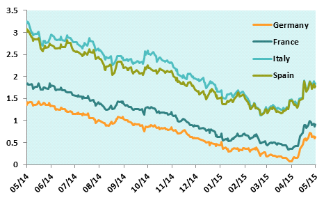 10-year government bonds