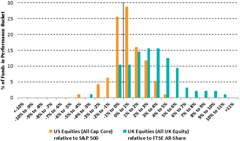 10-year relative returns in US and UK equities