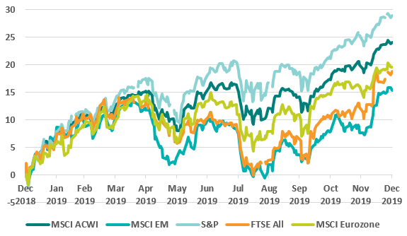 2019 Equity Market Returns (USD) (%)