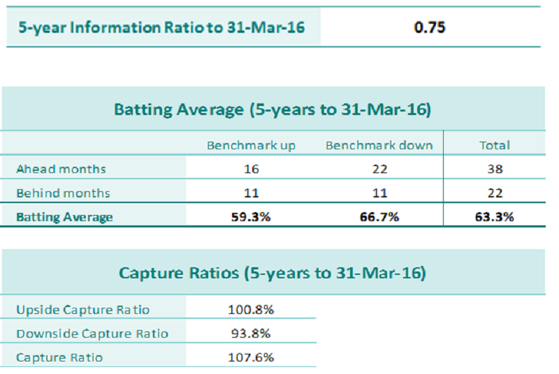 5-year Information Ratio