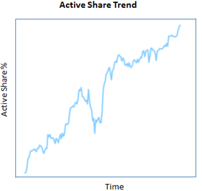 Chart 2: Active Share over time