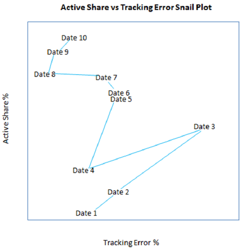 Chart 3: Active Share vs Tracking Error