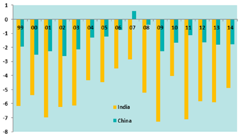 Budget balance as % of GDP