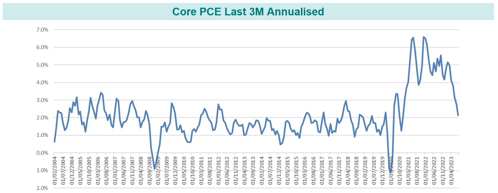 Core PCE Last 3M Annualised