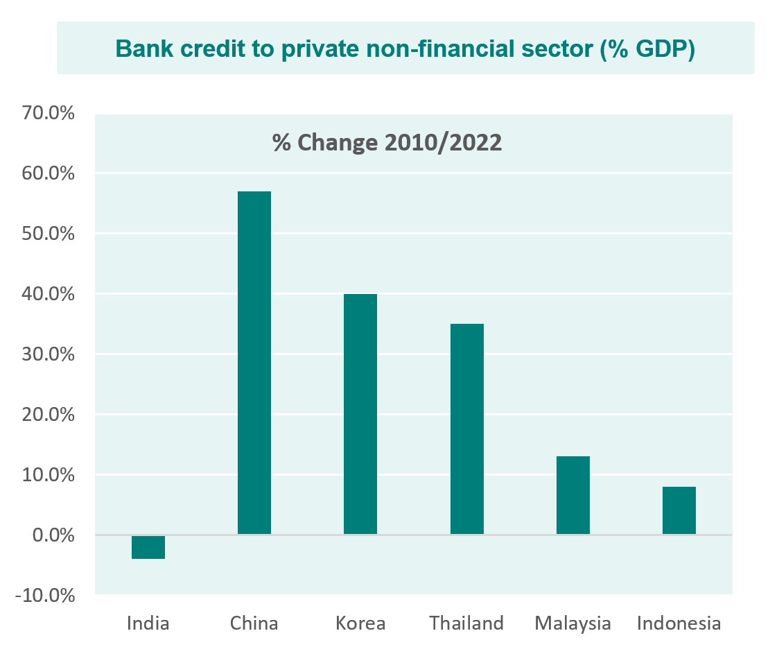 Bank Credit to Private non-financial sector (% GDP)
