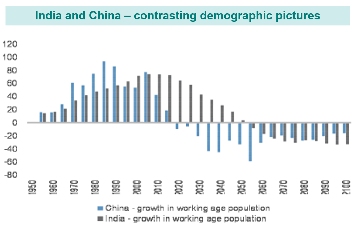 India and China - contrasting demographic pictures