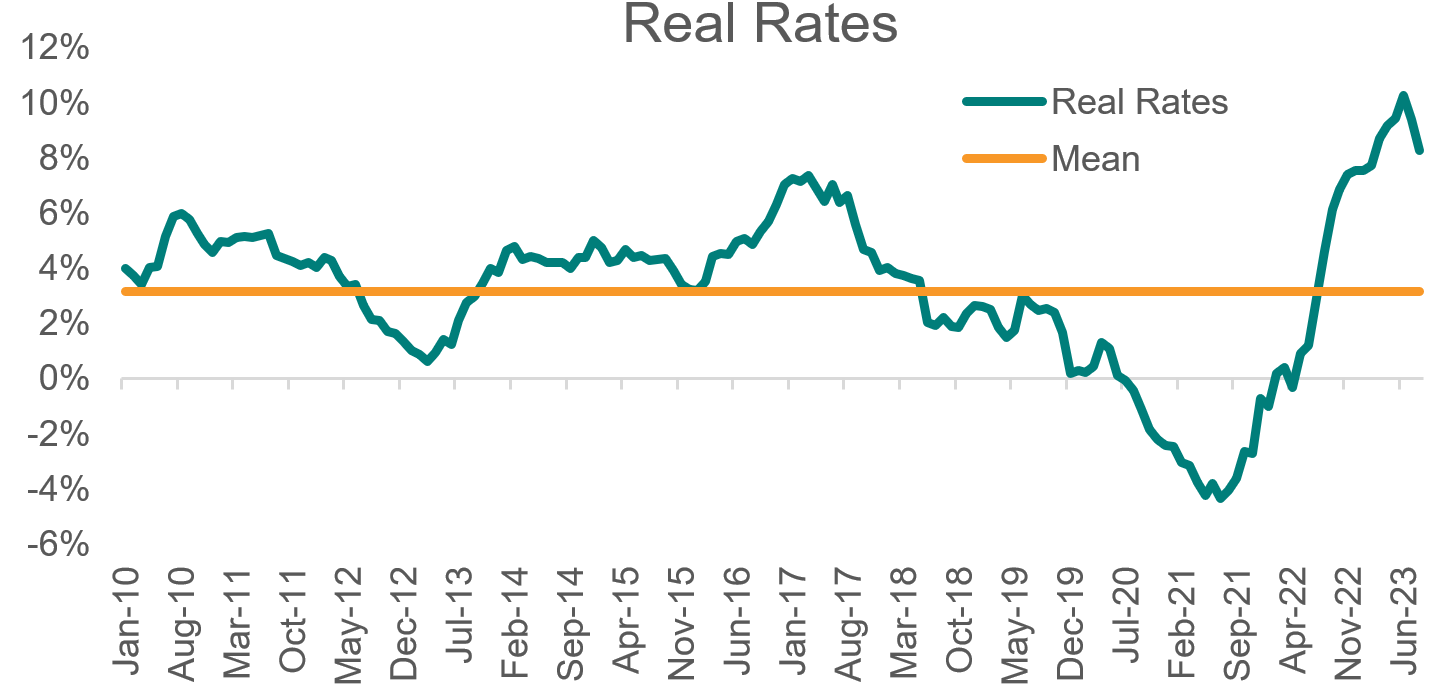 Real Rates