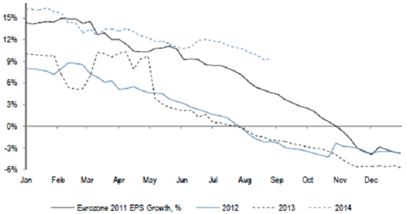 Change in Eurozone EPS growth projections during the year