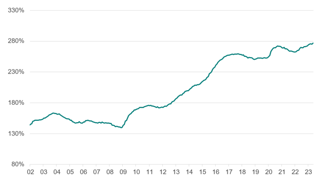 loans as % of GDP