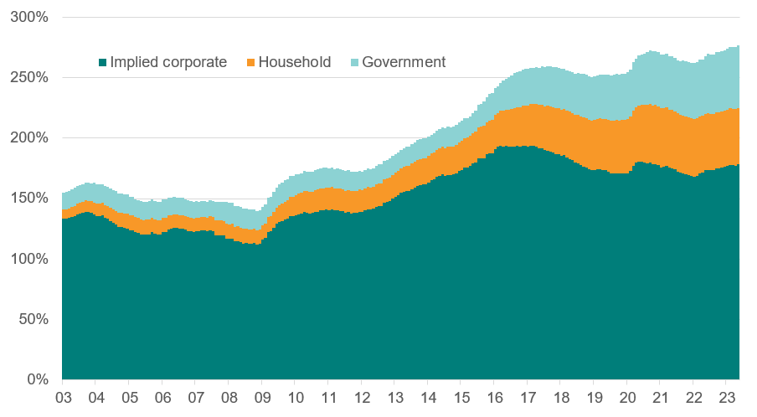 total domestic financial claims