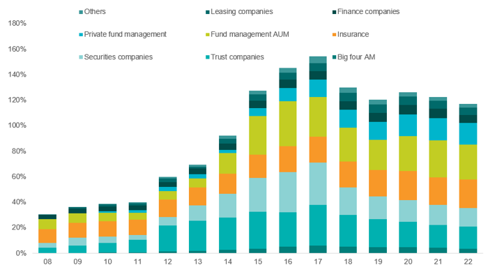 non-bank financial assets