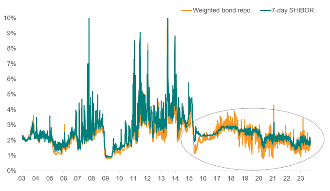 interbank rates