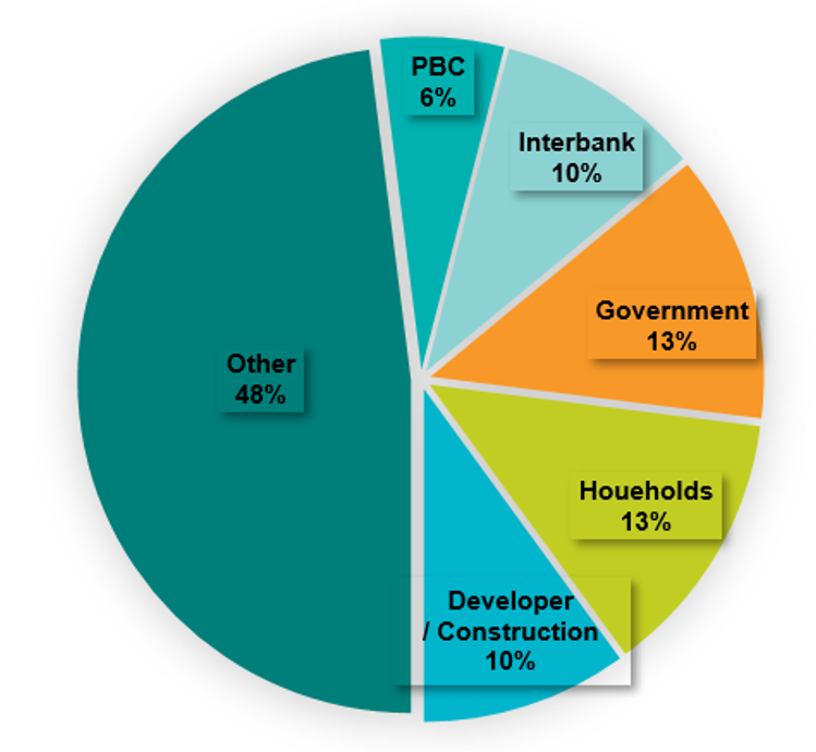 bank exposure to real estate