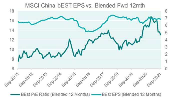 China EPS is stable