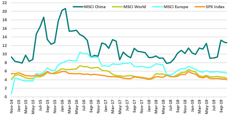 china fcf yield nov 19