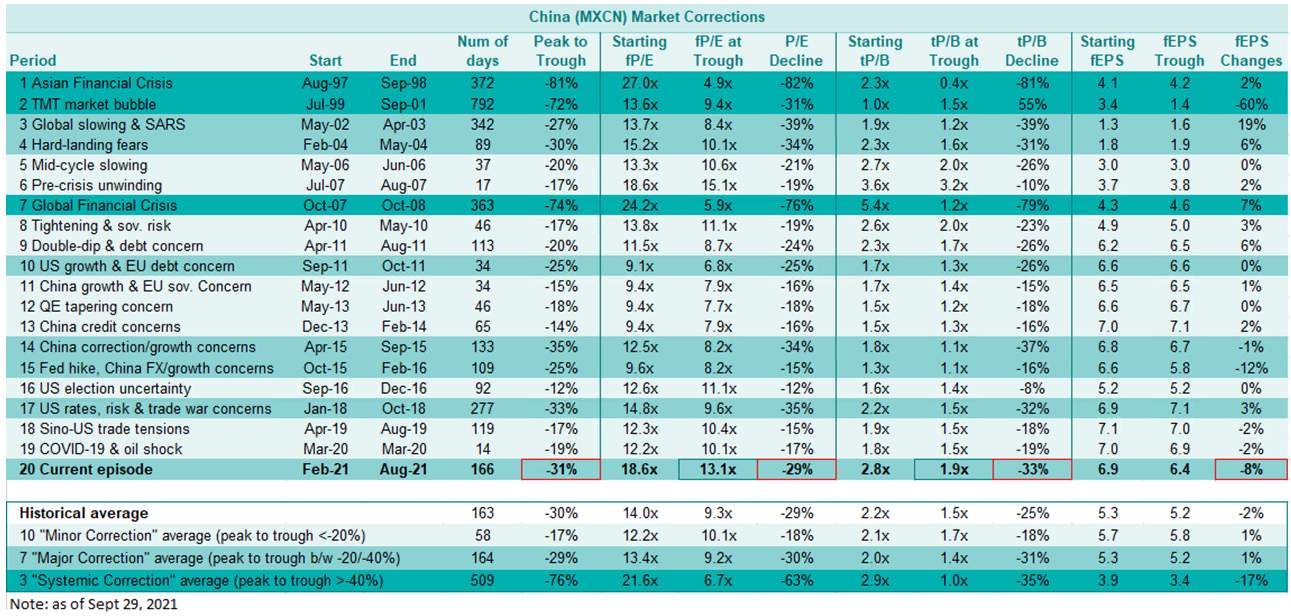 China market corrections