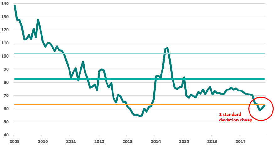 China’s Shenzhen market P/E relative to the US S&P500