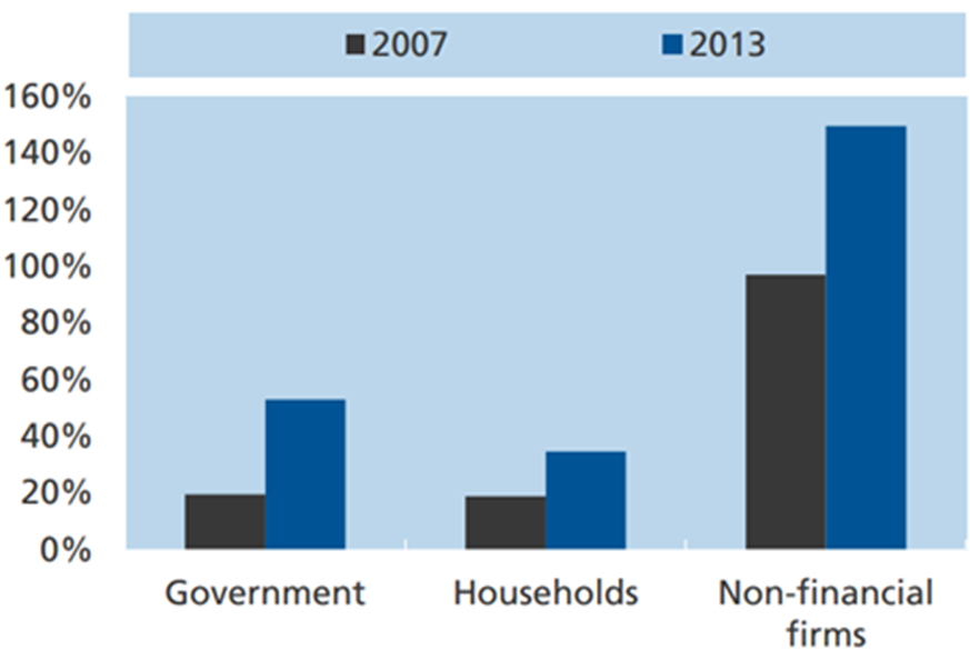 China’s non-financial debt as % of GDP