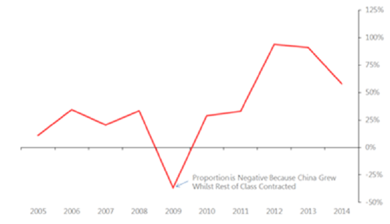 China's proportion of G7 & BRIC nominal US$ GDP growth