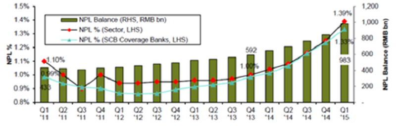 Chinese banks' NPL balance and ratio