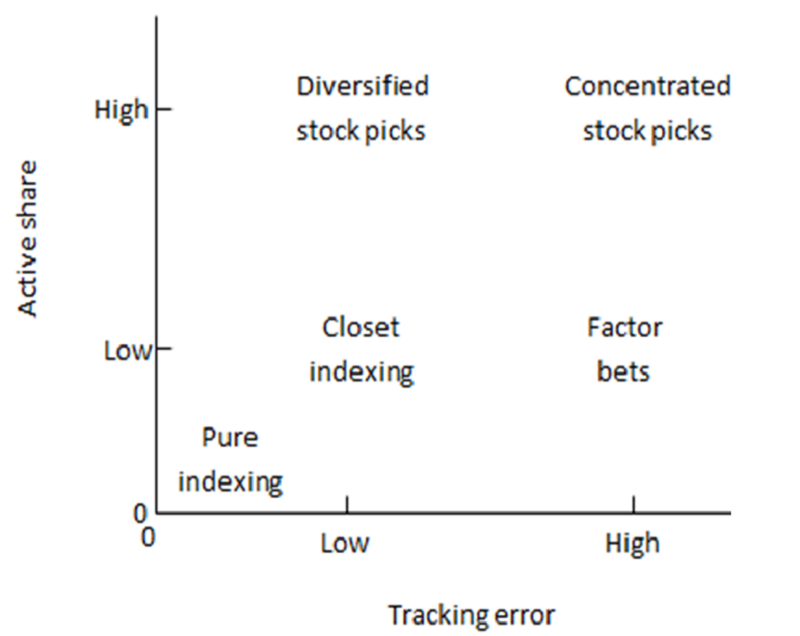 Chart 1: Cremers and Petajisto’s Framework