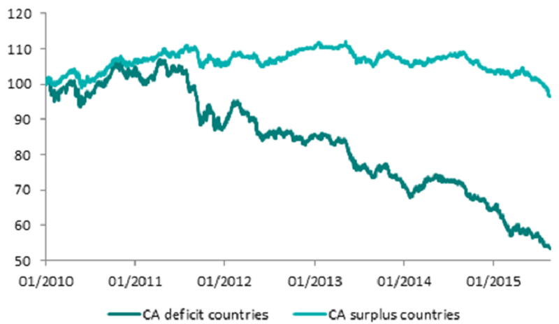 Currency performance versus US dollar