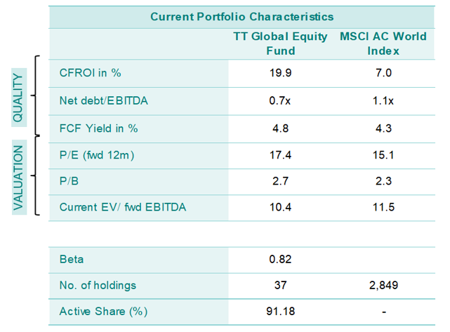 Current Global Portfolio Characteristics