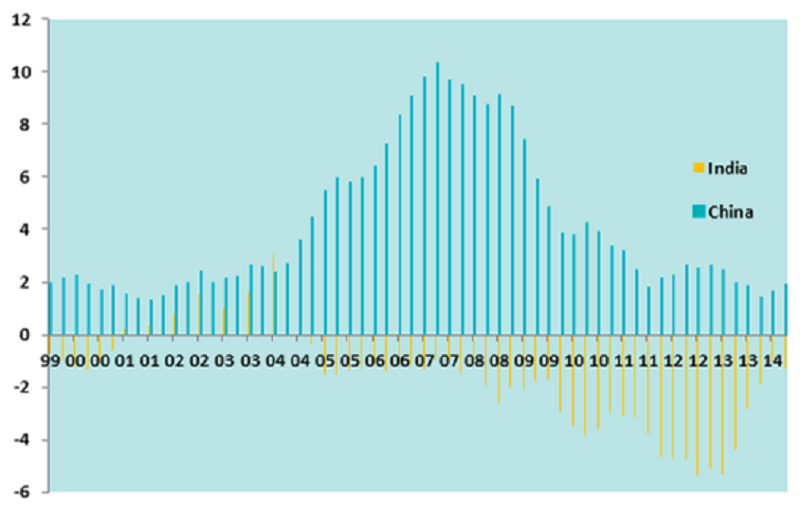 Current account of % of GDP