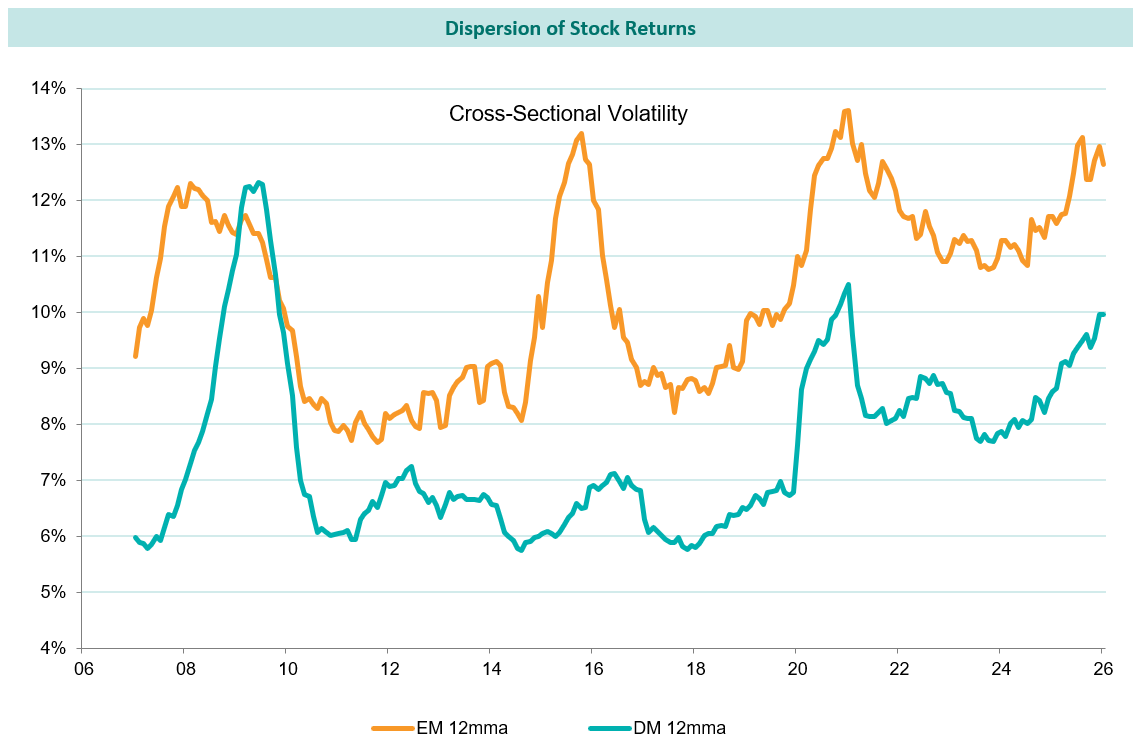 Dispersion of Stock Returns