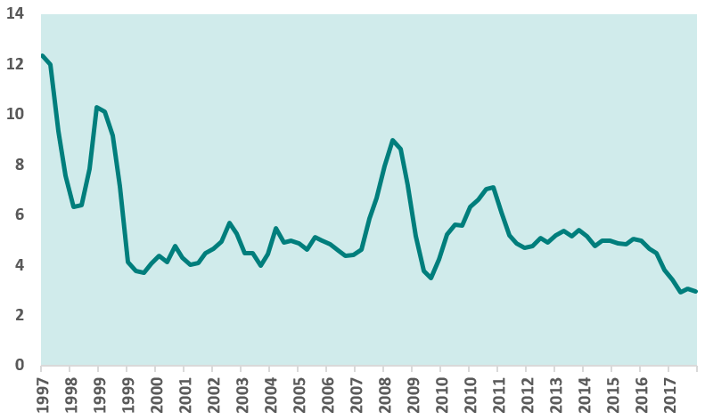 EM CPI 2018