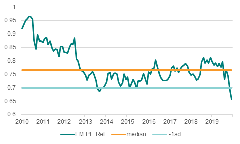 EM P/E relative to DM (6/20)