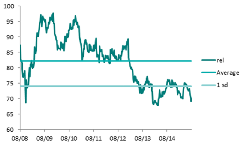 EM P/E relative to DMs