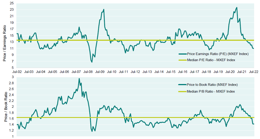 EM absolute valuations 8-22.png