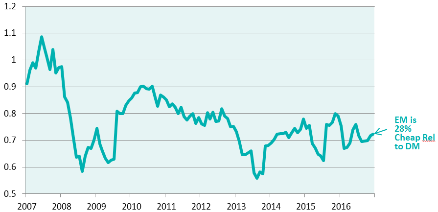 EM is 28 percent cheap