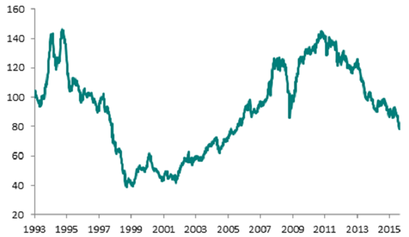 EM performance relative to DMs - $