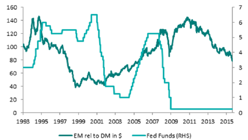 EM performance relative to DMs during rate rising cycles