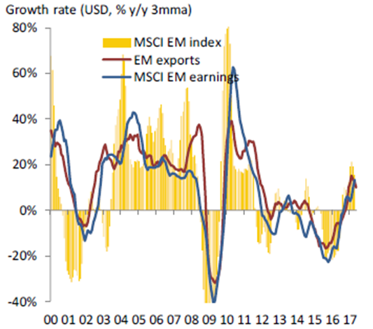 EM rel versus EM exports and EM earnings
