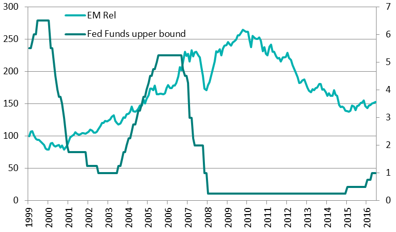 EM real versus US interest rates
