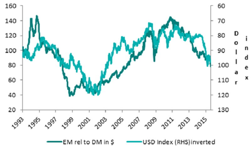 EM relative performance versus US dollar