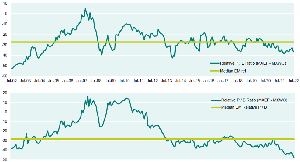 EM relative valuations 8-22.png