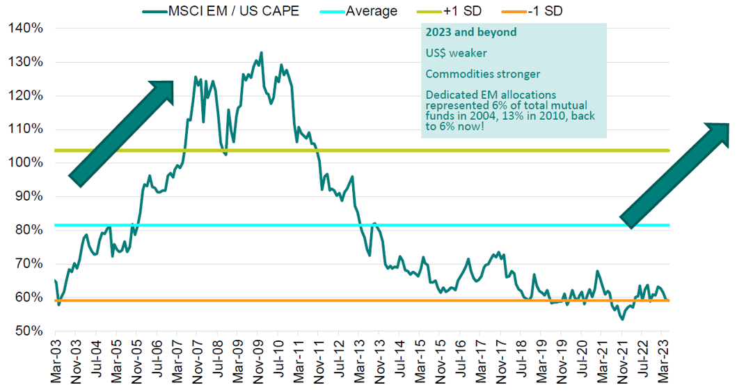 EM v DM growth 723