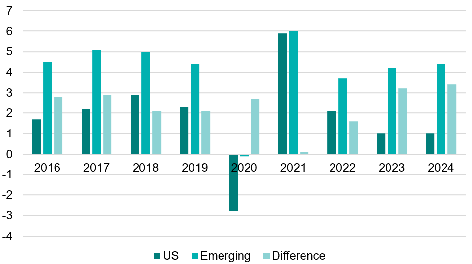 Real GDP growth 723