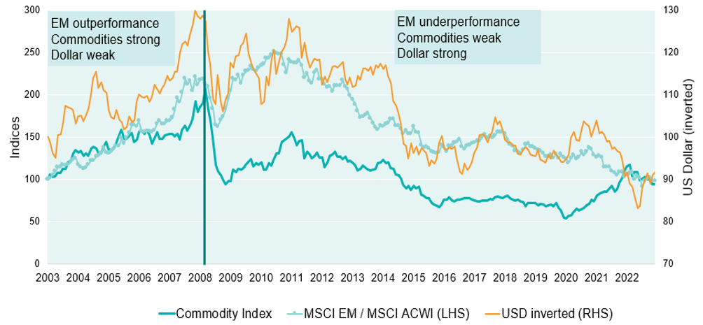EM v dollar and commods 723