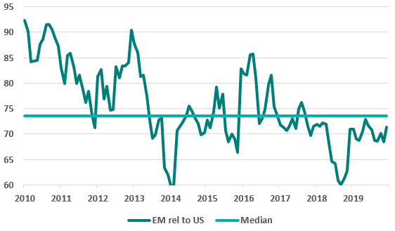 em valuation relative to s and p 2020