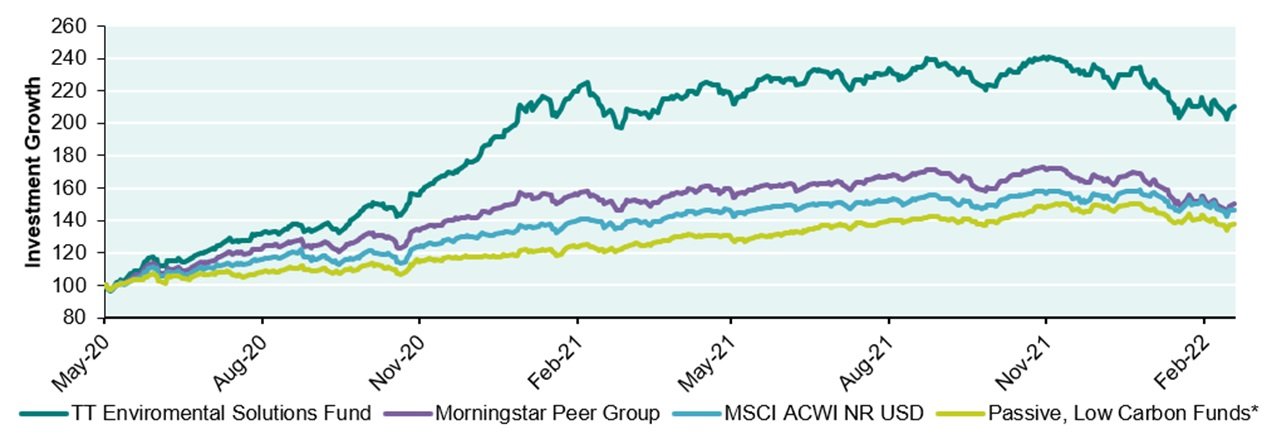 esf perf over time