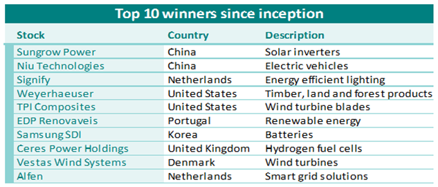 ESF top winners 2020