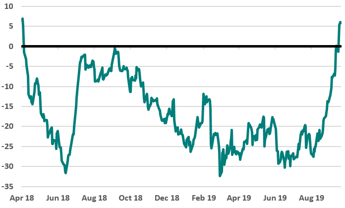 economic surprise index 9 19