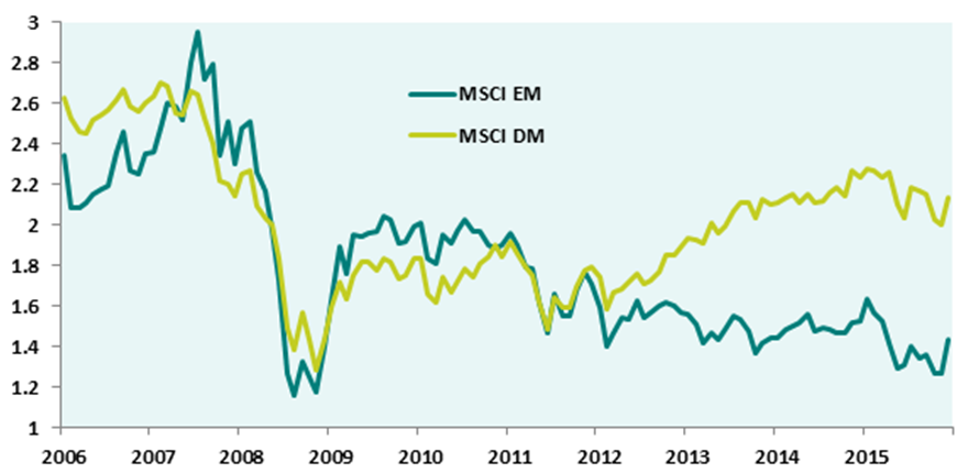 Emerging Market versus Developed Market Price/Book Value