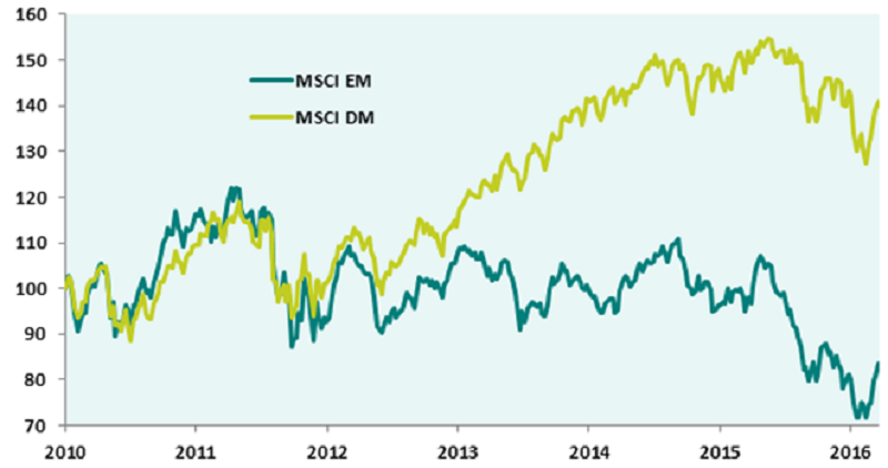 Emerging Markets have underperformed Developed Markets significantly