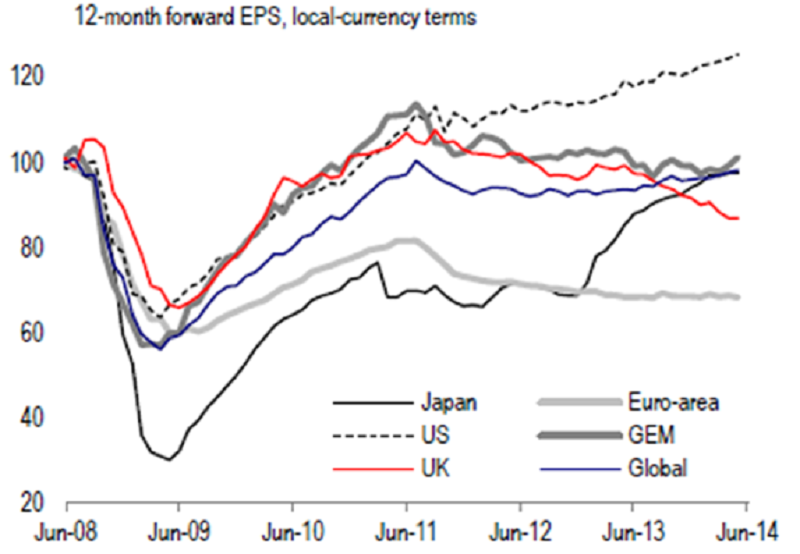 Euro area EPS are at 2009 levels